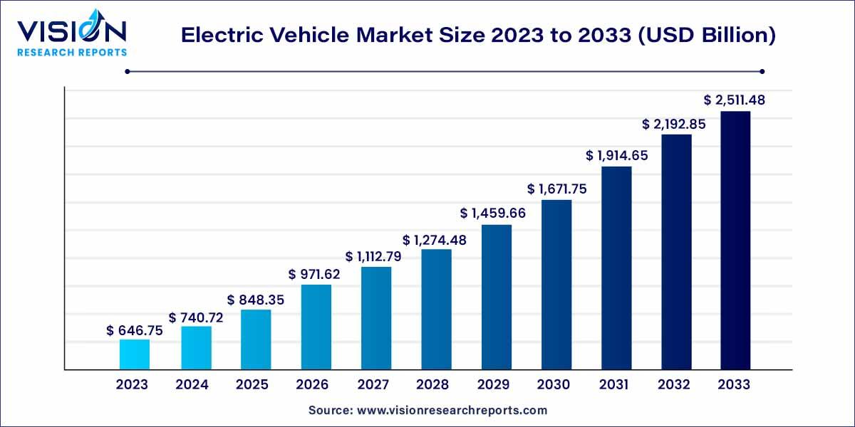 Electric Vehicle Market Trends: Factors Driving Increased Adoption