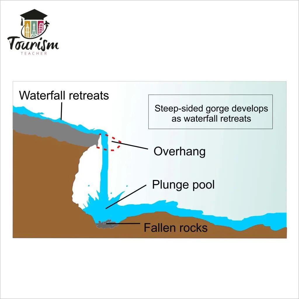 Understanding the Geological Forces Behind Waterfall Formation