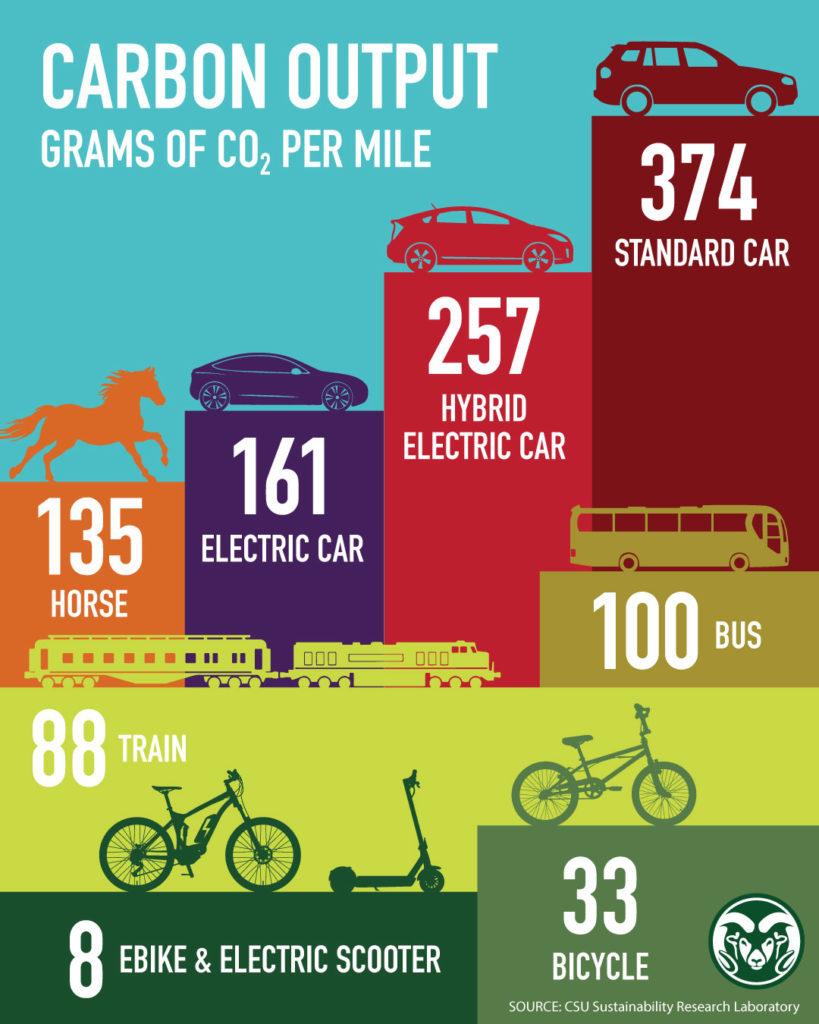 Choosing Eco-Friendly Transportation ​Options