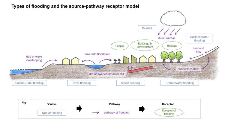 Understanding Flood Risk: Evaluating Your Areas Vulnerability