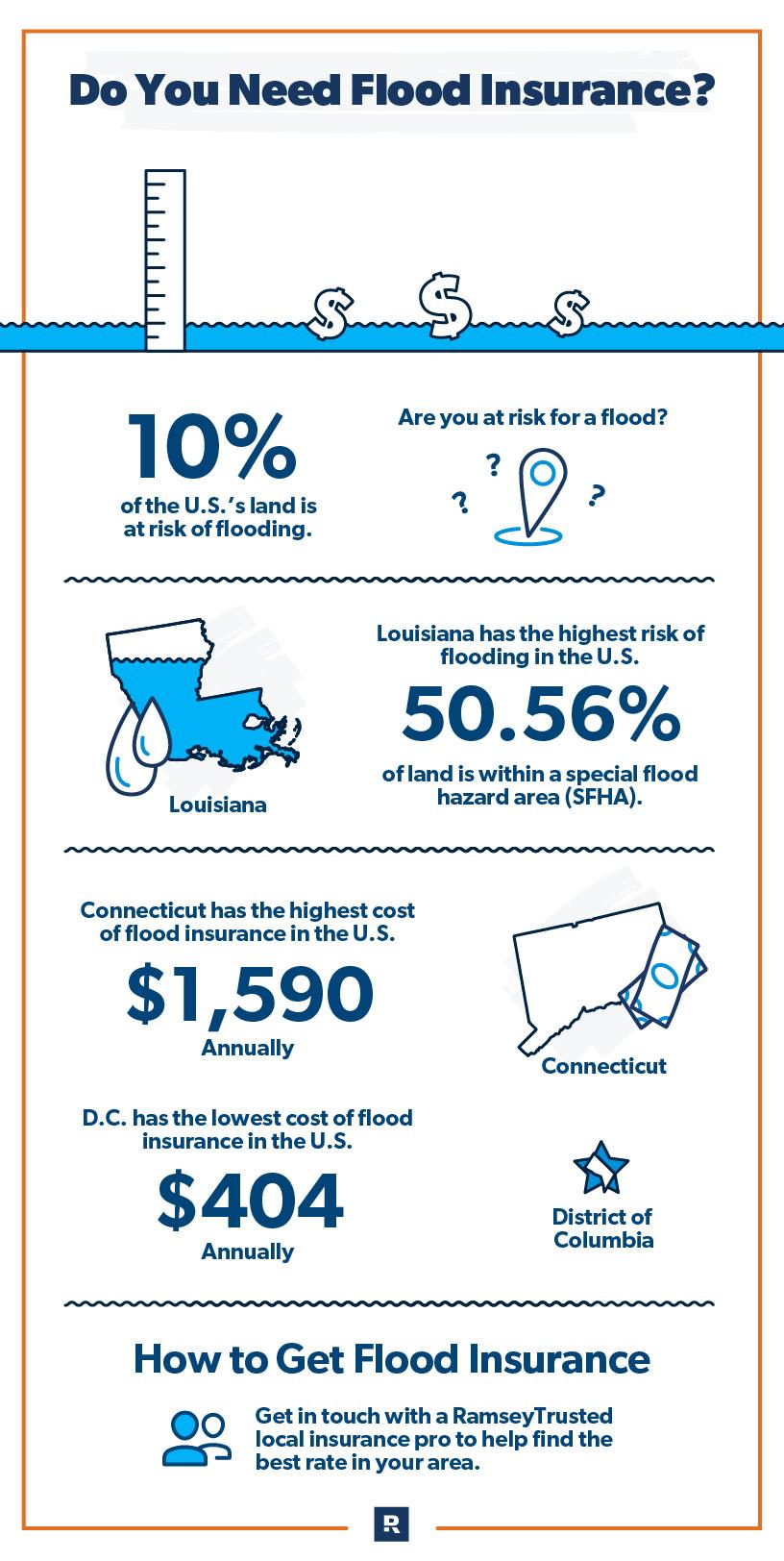 The Importance of Flood Insurance: Benefits Beyond Financial Protection